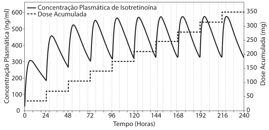 F1 Gráfico de linha dupla com Tempo (Horas) de 0 a 240 no eixo horizontal. O eixo vertical esquerdo mostra a Concentração Plasmática de Isotretinoína (ng/ml) de 0 a 600 em linha contínua com ciclos diários de subida rápida e descida lenta, estabilizando entre 300 e 600 ng/ml. O eixo vertical direito mostra a Dose Acumulada (mg) de 0 a 350 em linha tracejada em degraus crescentes a cada 24 horas.