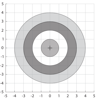 Plano cartesiano com eixos graduados de -5 a 5, contendo quatro círculos concêntricos com raios 1, 2, 3 e 4 centrados na origem (0,0).