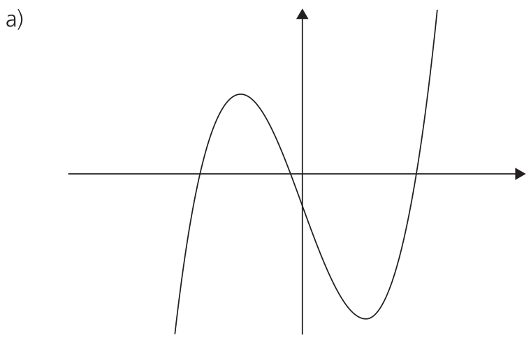 Gráfico de uma curva cúbica que cresce no terceiro quadrante, passa por um ponto de máximo no segundo quadrante, cruza o eixo x negativo, cruza o eixo y em y < 0, atinge um mínimo no quarto quadrante e cresce cruzando o eixo x positivo.