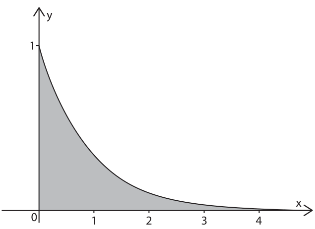 Gráfico no plano cartesiano com eixo horizontal x marcado em 0, 1, 2, 3 e 4, e eixo vertical y marcado em 1. Uma curva decrescente parte do ponto (0, 1) e se aproxima assintoticamente do eixo x à medida que x cresce. A região A, compreendida entre o eixo x, o eixo y (para x maior ou igual a 0) e a curva, está sombreada em cinza.