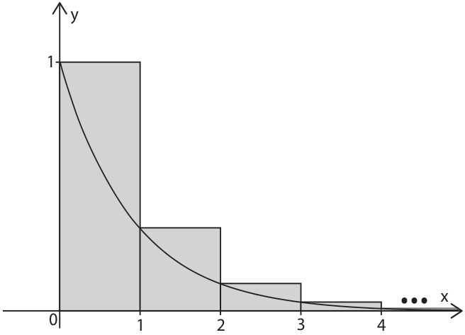Gráfico no plano cartesiano com eixo horizontal x marcado em 0, 1, 2, 3 e 4, seguido de reticências, e eixo vertical y marcado em 1. Mostra a mesma curva decrescente partindo de (0, 1) e uma sequência de retângulos adjacentes sombreados em cinza, de base 1 nos intervalos [0, 1], [1, 2], [2, 3], [3, 4] e assim por diante. O topo de cada retângulo no intervalo [n, n+1] tem altura igual ao valor da curva em x = n, ficando acima da curva.