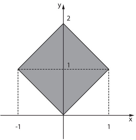 Plano cartesiano com eixos x e y. Há uma região quadrada sombreada em cinza com vértices nos pontos (0, 0), (1, 1), (0, 2) e (-1, 1). Linhas tracejadas ligam os vértices (-1, 1) e (1, 1) aos valores -1 e 1 no eixo x, e entre si passando pelo valor 1 no eixo y.