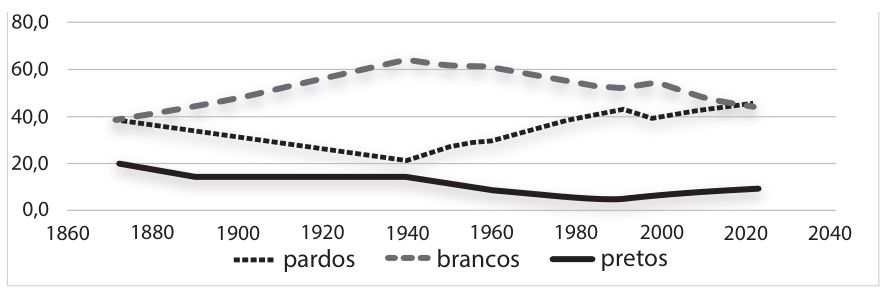 Gráfico de linhas representando a população residente por cor/raça no Brasil entre 1872 e 2022, em porcentagem (0,0 a 80,0). Há três linhas: 'pardos' (pontilhada), 'brancos' (tracejada) e 'pretos' (contínua). A curva de brancos sobe de cerca de 40% em 1872 até mais de 60% por volta de 1940, decrescendo a partir de então até cerca de 45% em 2022. A curva de pardos declina de aproximadamente 40% em 1872 para cerca de 20% em 1940, subindo continuamente até cerca de 45% em 2022. A curva de pretos inicia em 20% em 1872, cai para cerca de 5% em 1990 e tem leve elevação até 2022.