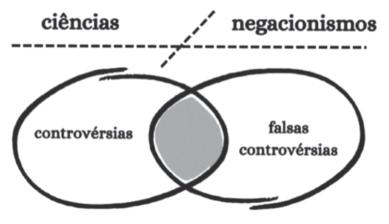 Diagrama de conjuntos mostrando a relação entre ciências e negacionismos. No topo, uma linha tracejada horizontal é cortada por um traço diagonal, separando os termos "ciências" à esquerda e "negacionismos" à direita. Abaixo, dois círculos se sobrepõem: o da esquerda contém o termo "controvérsias" e o da direita, "falsas controvérsias". A região de intersecção entre os dois círculos está sombreada em cinza.