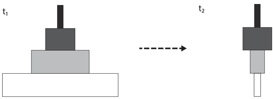 F1 Esquema de pirâmides ecológicas em dois tempos. À esquerda, a pirâmide em t1, com quatro níveis tróficos que diminuem da base (branca e larga) para o topo (preto e estreito), passando por cinza-claro e cinza-escuro. Uma seta tracejada aponta para a direita, para a pirâmide em t2, na qual a base branca e o segundo nível cinza-claro estão bastante reduzidos e estreitos, o terceiro nível cinza-escuro é mais largo que os dois inferiores e o topo preto permanece estreito.