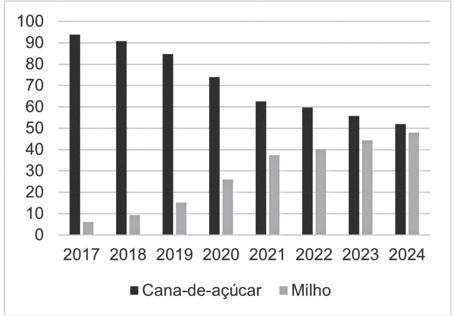 Gráfico de barras verticais comparando a produção percentual de etanol a partir de cana-de-açúcar (barras pretas) e de milho (barras cinzas) no estado de Mato Grosso, de 2017 a 2024. O eixo vertical varia de 0 a 100. Em 2017, a cana representava cerca de 94% e o milho cerca de 6%. Ao longo dos anos, a participação da cana decresce gradativamente enquanto a do milho cresce, chegando em 2024 a aproximadamente 52% de cana e 48% de milho.
