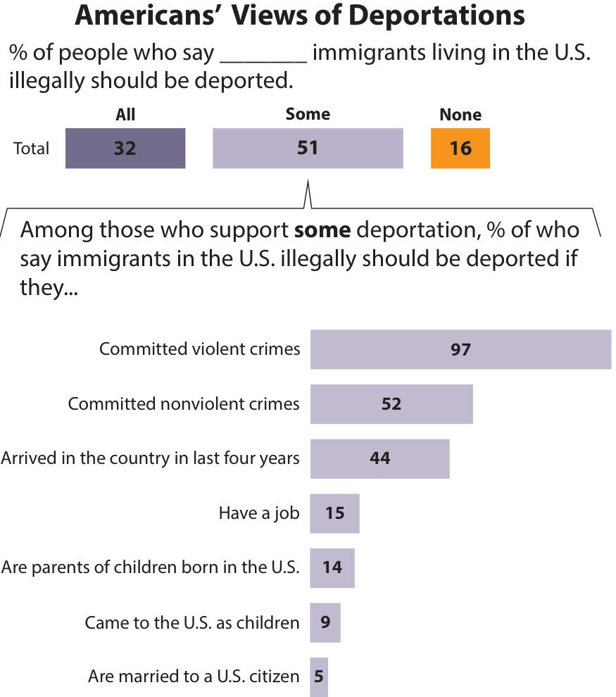 Infográfico do Pew Research intitulado 'Americans’ Views of Deportations'. No topo, a pergunta '% of people who say _____ immigrants living in the U.S. illegally should be deported' apresenta os resultados: 'All' (32%), 'Some' (51%) e 'None' (16%). A partir da opção 'Some', uma chave aponta para um gráfico de barras horizontais com a pergunta 'Among those who support some deportation, % of who say immigrants in the U.S. illegally should be deported if they...': 'Committed violent crimes' (97%), 'Committed nonviolent crimes' (52%), 'Arrived in the country in last four years' (44%), 'Have a job' (15%), 'Are parents of children born in the U.S.' (14%), 'Came to the U.S. as children' (9%) e 'Are married to a U.S. citizen' (5%).