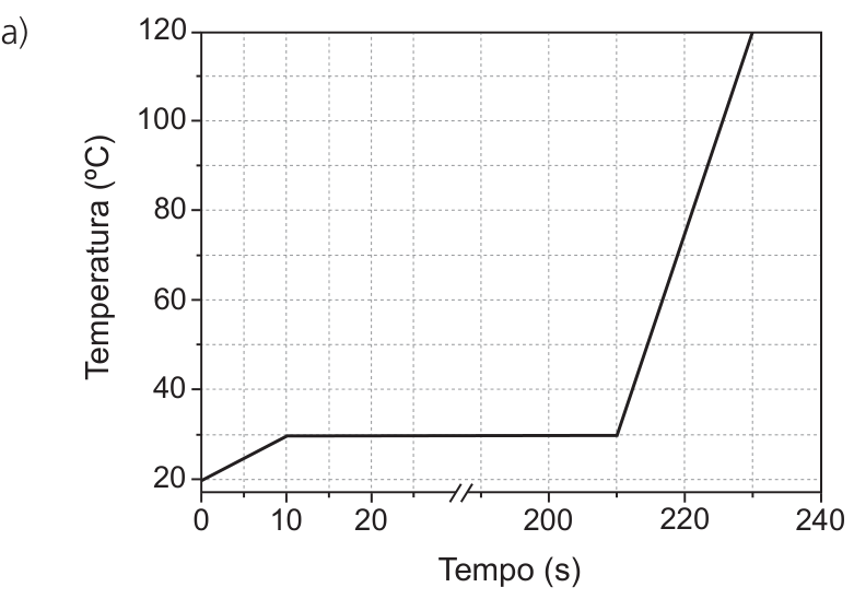 Gráfico de Temperatura (°C) versus Tempo (s), partindo de 20 °C em 0 s, aumentando linearmente até 30 °C aos 10 s, mantendo-se constante em 30 °C até 210 s, e subindo linearmente até 120 °C aos 230 s. O eixo do tempo possui uma quebra com símbolo de duas barras paralelas entre 20 e 200 s.