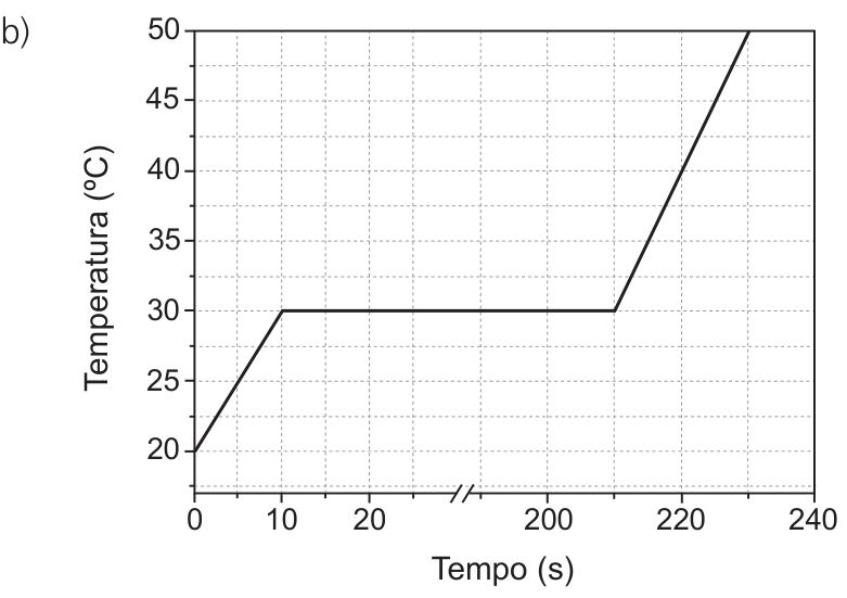Gráfico de Temperatura (°C) versus Tempo (s), partindo de 20 °C em 0 s, aumentando linearmente até 30 °C aos 10 s, mantendo-se constante em 30 °C até 210 s, e subindo linearmente até 50 °C aos 230 s. O eixo do tempo possui uma quebra com símbolo de duas barras paralelas entre 20 e 200 s.