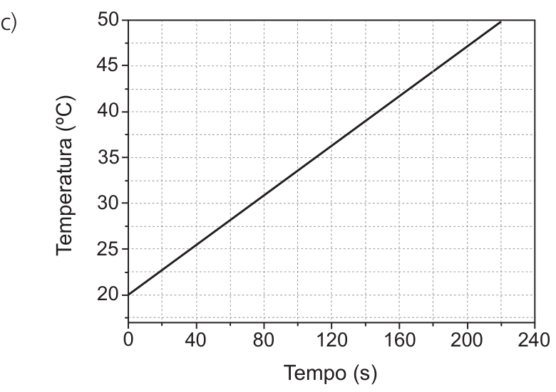 Gráfico de Temperatura (°C) versus Tempo (s), com uma reta crescente contínua que parte de 20 °C em 0 s e atinge 50 °C em 220 s.