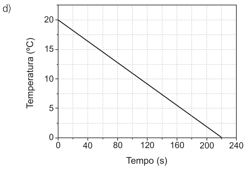 Gráfico de Temperatura (°C) versus Tempo (s), com uma reta decrescente contínua que parte de 20 °C em 0 s e atinge 0 °C em 220 s.