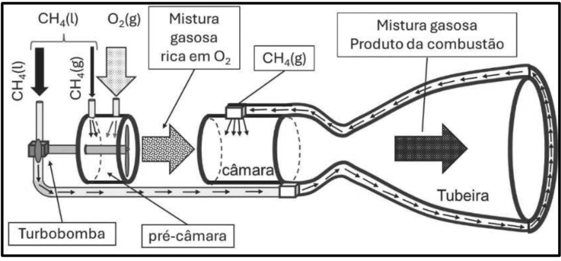 F1 Diagrama esquemático do motor-foguete hipotético com turbobomba, pré-câmara, câmara e tubeira, indicando o fluxo de metano líquido e gasoso, oxigênio gasoso e mistura de combustão.