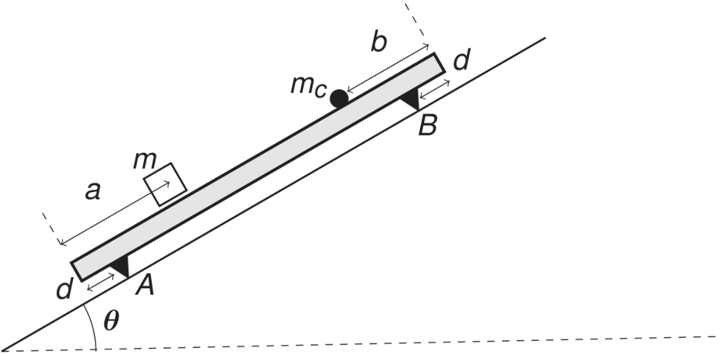 Figura ilustrando uma barra apoiada em um plano inclinado de ângulo teta com a horizontal. A barra possui dois apoios triangulares, A (inferior) e B (superior), cada um a uma distância d da extremidade correspondente da barra. Na face superior da barra há um bloco quadrado de massa m a uma distância a da extremidade inferior e uma esfera preta de massa m_c a uma distância b da extremidade superior.