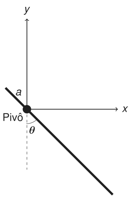 F1 Sistema de eixos cartesianos x (horizontal para a direita) e y (vertical para cima), com origem no ponto indicado como "Pivô". Uma haste reta e inclinada passa pela origem. O trecho menor da haste, no segundo quadrante, tem comprimento indicado por a. O trecho maior da haste, no quarto quadrante, forma um ângulo θ com o semieixo vertical negativo (tracejado).