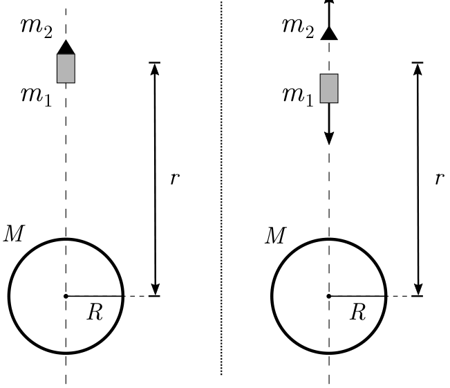 Esquema dividido em duas partes por uma linha vertical pontilhada. À esquerda, um planeta esférico de massa M e raio R tem acima de si, alinhado verticalmente com seu centro a uma distância r, um veículo espacial composto por uma base retangular de massa m1 (motor-foguete) acoplada a uma ponta triangular de massa m2 (carga útil). À direita, na mesma configuração a uma distância r do centro do planeta de massa M e raio R, as duas partes aparecem separadas: a carga útil m2 com uma seta apontando verticalmente para cima e o motor-foguete m1 com uma seta apontando verticalmente para baixo.