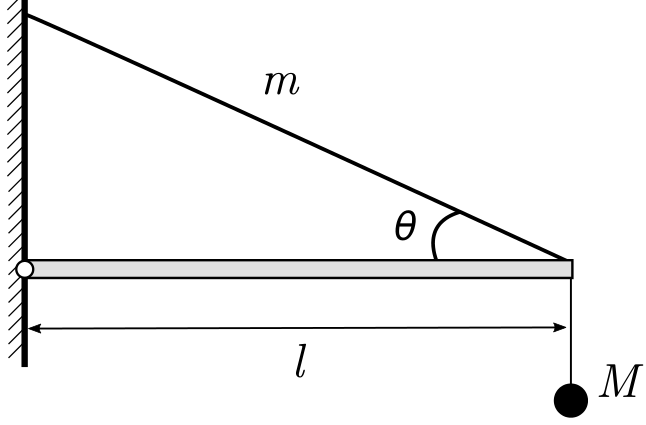 Esquema do dispositivo com um braço horizontal articulado a uma parede vertical, de comprimento l, preso na extremidade livre por uma corda de massa m que forma um ângulo theta com o braço até a parede, e sustentando nessa extremidade uma massa M pendurada por um fio.