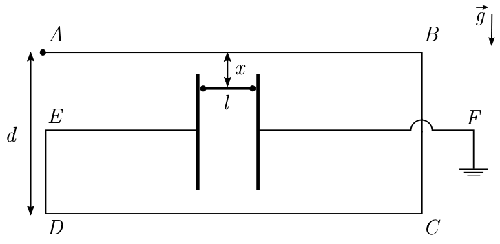 Esquema do circuito no plano vertical com condutores, guias verticais paralelas, barra móvel de comprimento l a uma distância x do topo, e aterramento no ponto F