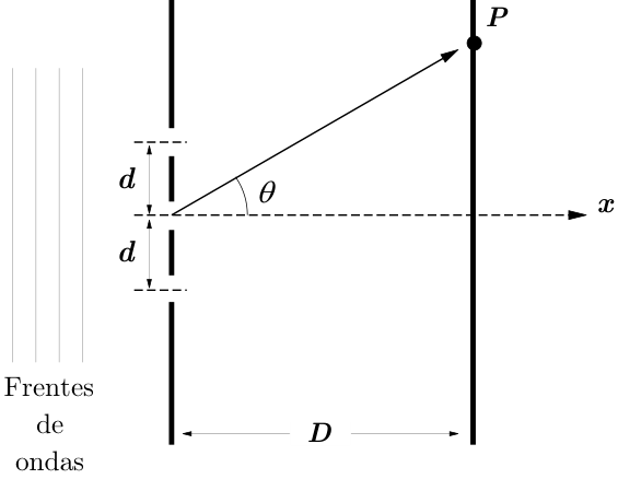 F1 Esquema de um experimento de interferência em fenda tripla. À esquerda, quatro linhas verticais paralelas são rotuladas como "Frentes de ondas". Ao centro, uma barreira vertical possui três pequenas aberturas (fendas), sendo a fenda central separada tanto da fenda superior quanto da inferior por uma distância $d$. Um eixo horizontal tracejado $x$ passa pela fenda central. À direita, a uma distância horizontal $D$ da barreira das fendas, encontra-se uma parede vertical (anteparo) onde está marcado um ponto $P$ na parte superior. Uma seta parte da fenda central em direção ao ponto $P$, formando um ângulo $\theta$ com o eixo horizontal $x$.