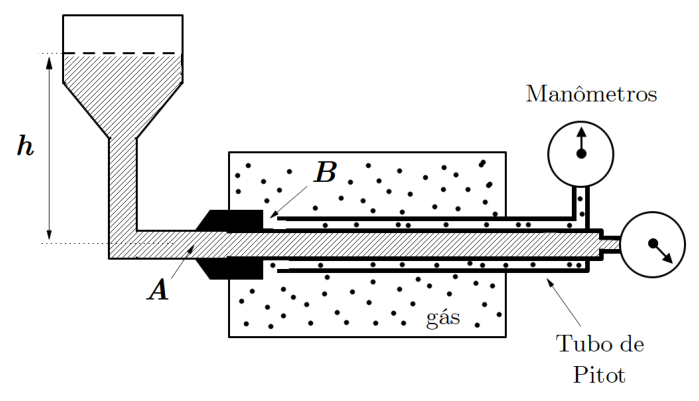 F1 Esquema ilustrando o tubo de Pitot acoplado a dois manômetros à direita, com sua ponta A ligada a um reservatório de líquido com coluna de altura h e a entrada lateral B imersa em uma câmara contendo gás.