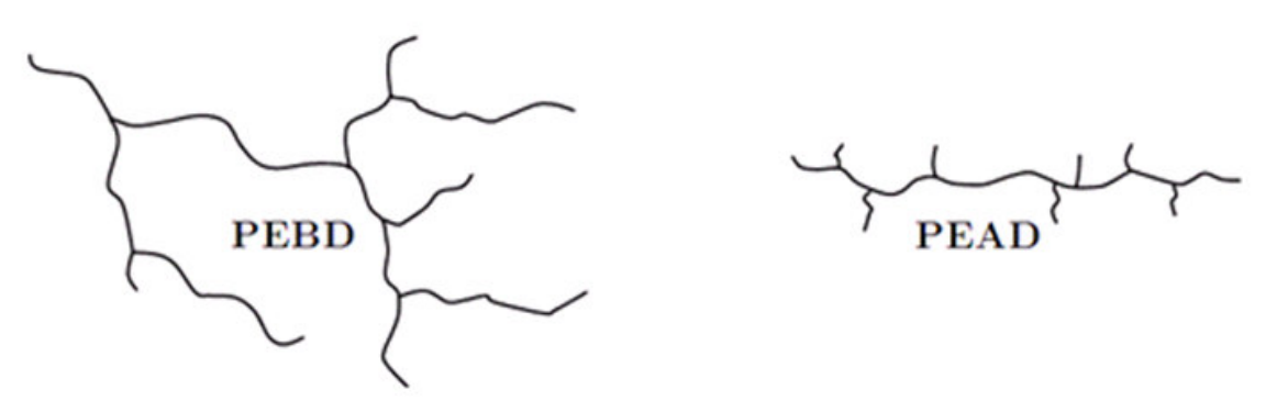Representação esquemática das cadeias poliméricas de PEBD, exibindo uma cadeia com ramificações longas e complexas, e de PEAD, com uma cadeia predominantemente linear e ramificações curtas e espaçadas.