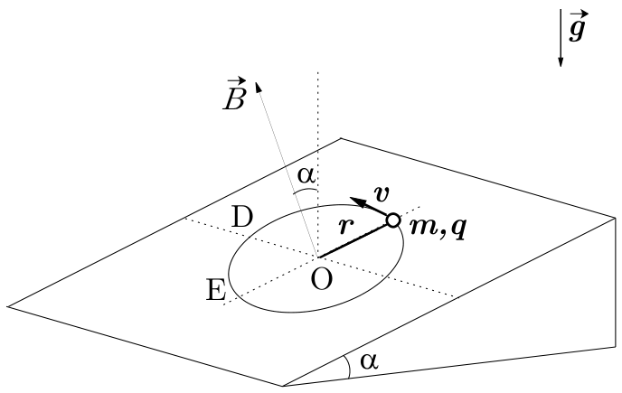 Esfera de massa m e carga +q conectada a um fio de raio r girando sobre a superfície de um plano inclinado de ângulo alfa. Um campo magnético B uniforme aponta perpendicularmente para fora da superfície, e a aceleração da gravidade g é vertical para baixo. São indicadas as posições D e E na trajetória circular, e o vetor velocidade v no ponto mais alto.