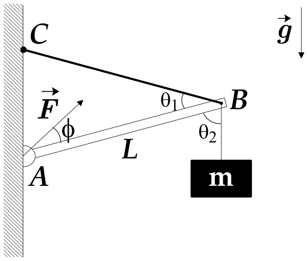 Esquema com uma parede vertical à esquerda e a aceleração da gravidade g apontando para baixo à direita. Uma barra de comprimento L está conectada à articulação A e sobe inclinada até a extremidade B. Um cabo une o ponto C da parede à extremidade B, formando um ângulo theta_1 com a barra. Da extremidade B, um bloco de massa m está suspenso por uma corda vertical, formando um ângulo theta_2 com a barra. No ponto A, é indicado um vetor de força F fazendo um ângulo phi com o comprimento da barra.