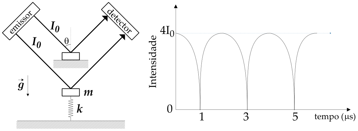 Esquema experimental à esquerda com um emissor lançando dois feixes paralelos de intensidade I₀ com inclinação θ em relação à vertical; um feixe reflete em um espelho fixo e o outro em um espelho de massa m sobre uma mola de constante k na vertical sob gravidade g, ambos convergindo para um detector. À direita, gráfico da Intensidade versus tempo em microssegundos, com curva oscilando entre 0 e 4I₀, iniciando em 4I₀ no instante 0 e atingindo intensidade nula nos instantes 1, 3 e 5 microssegundos.