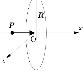 Esquema tridimensional mostrando um anel de raio R contido no plano yz com centro na origem O. Os eixos x (horizontal para a direita) e z (para a frente e à esquerda) são indicados. No semieixo x negativo, o ponto P com uma partícula é mostrado com um vetor velocidade apontando ao longo do eixo x em direção à origem O.