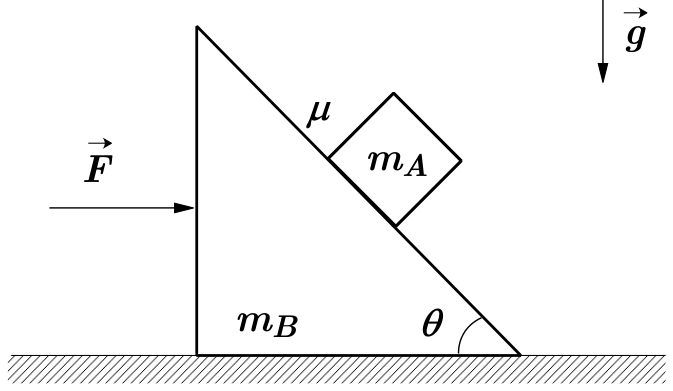 Cunha de massa m_B sobre uma superfície horizontal, sofrendo a ação de uma força horizontal F para a direita. Na rampa de inclinação θ há um bloco de massa m_A e coeficiente de atrito μ. O vetor da aceleração da gravidade g aponta verticalmente para baixo.