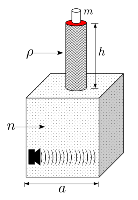 Esquema composto por um cubo de aresta a contendo n mols de gás e uma fonte sonora emitindo ondas. Acima do cubo está posicionado um tubo cilíndrico vertical de altura h preenchido com fluido de densidade rho. No topo do cilindro, sobre uma membrana circular flexível em vermelho, apoia-se um corpo de massa m.