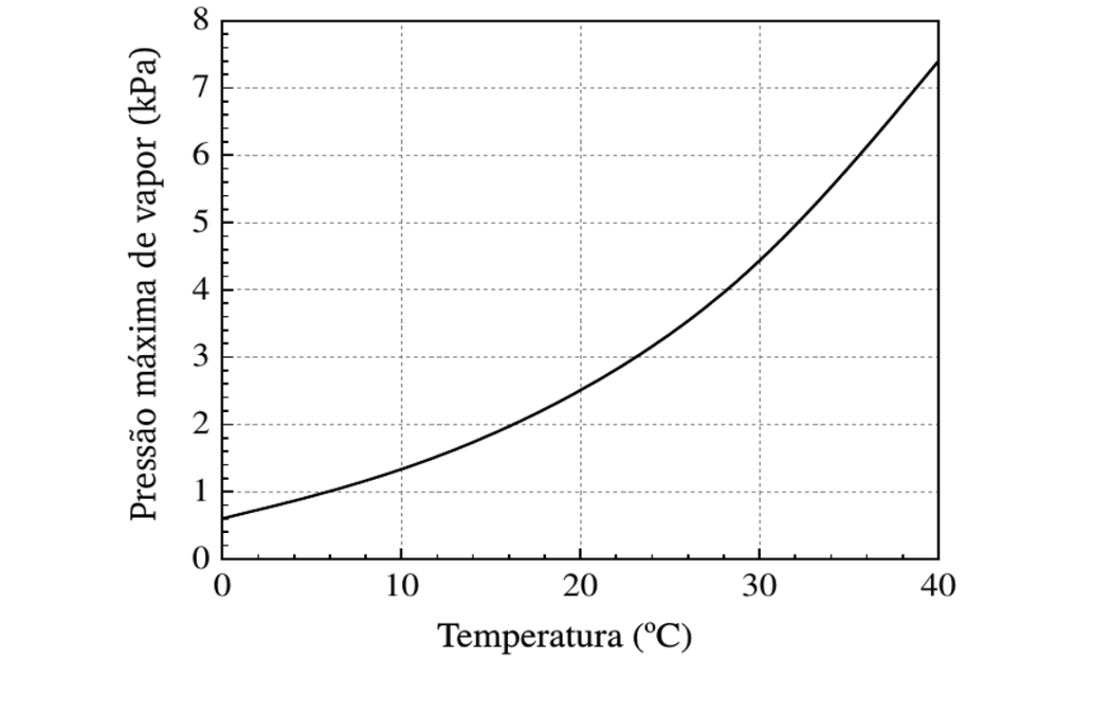 Gráfico da pressão máxima de vapor (em kPa) em função da temperatura (em °C). O eixo vertical vai de 0 a 8 kPa, com marcações a cada 1 kPa e linhas de grade tracejadas. O eixo horizontal vai de 0 a 40 °C, com marcações a cada 10 °C e linhas de grade tracejadas verticais. A curva é contínua e crescente, passando aproximadamente pelos pontos (0; 0,6), (10; 1,4), (20; 2,5), (30; 4,4) e (40; 7,4).