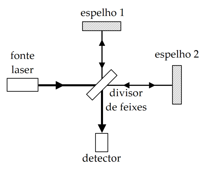 Diagrama esquemático de um interferômetro de Michelson-Morley com fonte laser, divisor de feixes, espelho 1, espelho 2 e detector.