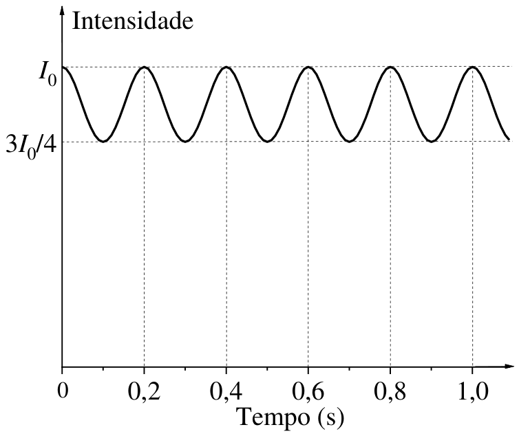 Gráfico da Intensidade em função do Tempo (s), oscilando periodicamente entre 3I₀/4 e I₀, com picos nos tempos 0, 0,2, 0,4, 0,6, 0,8 e 1,0 s.
