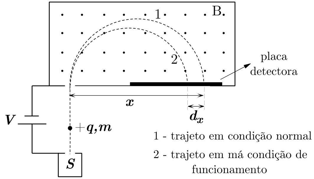 Esquema de um espectrômetro de massa mostrando uma câmara retangular com campo magnético B uniforme apontando para fora do plano. Uma partícula com carga +q e massa m é acelerada a partir de uma fonte S por uma d.d.p. V e entra por uma fenda na base da câmara. Duas trajetórias semicirculares pontilhadas são mostradas: a trajetória 1 (condição normal) atinge a placa detectora a uma distância horizontal x da fenda; a trajetória 2 (má condição de funcionamento) atinge a placa a uma distância menor, com desvio horizontal dx.