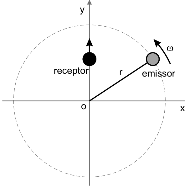 Plano cartesiano com eixos x e y e origem o, contendo uma circunferência tracejada de raio r. Um emissor (círculo cinza) percorre a circunferência no sentido anti-horário com velocidade angular ômega, enquanto um receptor (círculo preto) desloca-se sobre o eixo y apontando para cima com a mesma coordenada y do emissor.