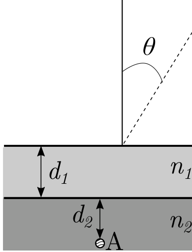 F1 Figura esquemática mostrando duas camadas horizontais sobrepostas. A camada superior, em cinza claro, representa o metamaterial de índice de refração n_1 e espessura d_1. A camada inferior, em cinza escuro, representa o meio de índice de refração n_2, onde está situado um objeto A a uma distância vertical d_2 da interface entre os dois meios. Acima da camada de metamaterial está o ar, onde são representados uma reta vertical (normal à interface) e um raio óptico tracejado que parte da interface formando um ângulo teta com a normal.