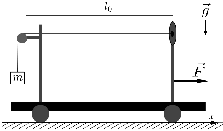 Esquema de um carrinho com rodas sobre uma superfície horizontal ao longo do eixo x, contendo dois pedestais. No pedestal da esquerda há uma roldana que sustenta um bloco suspenso de massa m, conectado por um fio de comprimento l0 a um gerador no pedestal da direita. Uma força horizontal F aponta para a direita e a aceleração da gravidade g aponta para baixo.