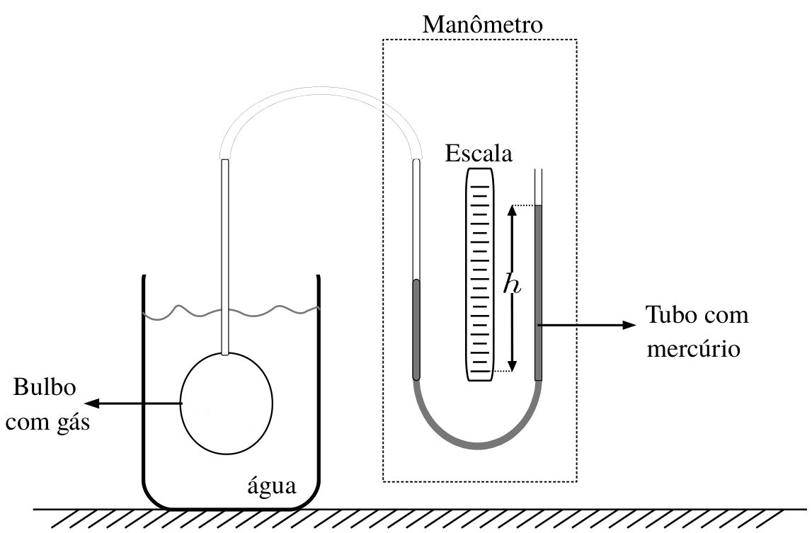 Esquema de um termômetro a gás a volume constante, composto por um bulbo esférico com gás imerso em um recipiente com água, conectado por um tubo capilar a um manômetro de tubo em U contendo mercúrio e uma escala graduada vertical medindo o desnível h entre as colunas de mercúrio.