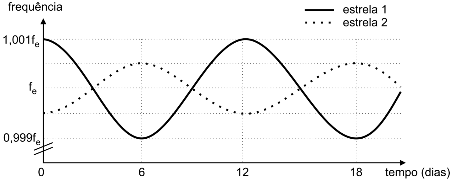 Gráfico da frequência em função do tempo em dias para duas estrelas que compõem um sistema binário. O eixo vertical indica a frequência com marcações em 0,999fe, fe e 1,001fe. O eixo horizontal indica o tempo em dias, marcado em 0, 6, 12 e 18. A estrela 1 (linha contínua) oscila com período de 12 dias entre 0,999fe e 1,001fe, com máximos em t = 0 e t = 12 dias. A estrela 2 (linha pontilhada) oscila em oposição de fase com menor amplitude em torno de fe.