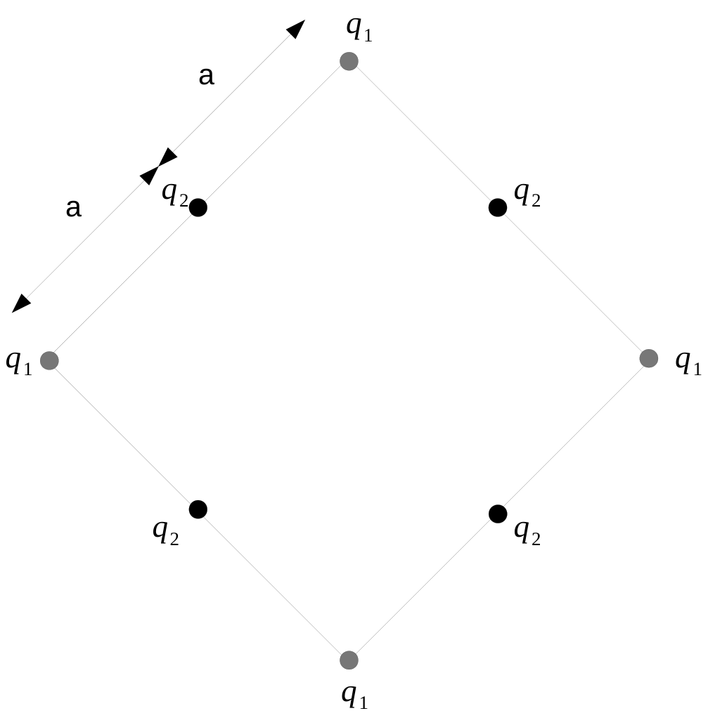 Esquema de um quadrado apoiado em um vértice com quatro cargas q1 cinzas em seus vértices e quatro cargas q2 pretas nos pontos médios dos seus lados. No lado superior esquerdo, estão indicadas as distâncias a entre os vértices e o ponto médio.