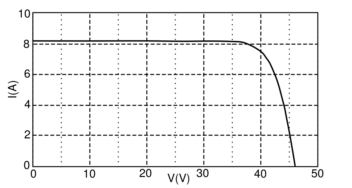 Gráfico da corrente elétrica I em ampères versus tensão V em volts, mostrando uma corrente aproximadamente constante em torno de 8,2 A para tensões de 0 a 37 V, caindo rapidamente a partir daí até anular-se em aproximadamente 46 V.