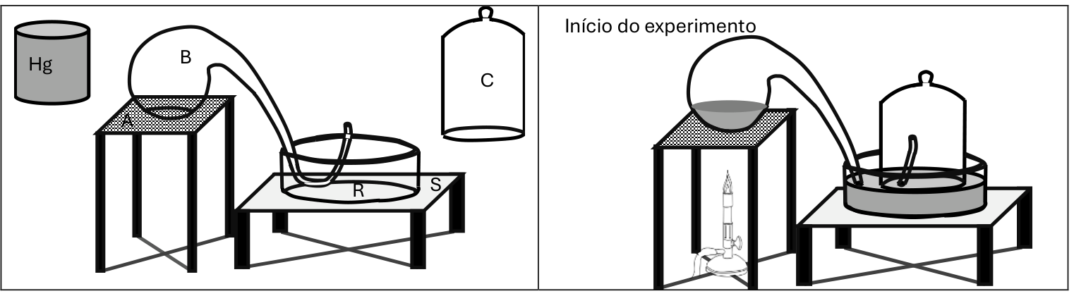 Esquema da montagem do experimento de calcinação do mercúrio de Lavoisier: à esquerda, os componentes (recipiente de Hg, balão de pescoço de cisne B sobre suporte A, reservatório R sobre suporte S e campânula C); à direita, o início do experimento montado, com aquecimento do mercúrio no balão B por um queimador, e a extremidade do tubo inserida sob a campânula C imersa em mercúrio no reservatório R.
