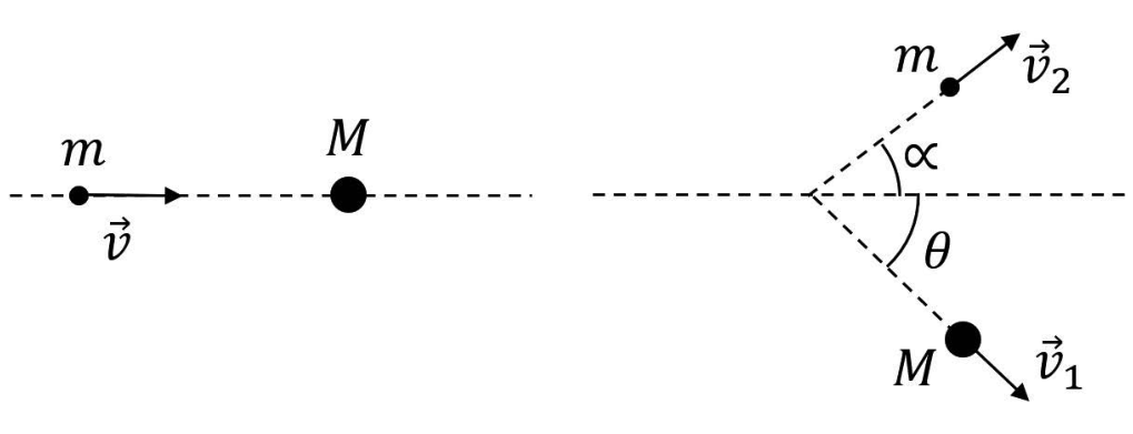 F1 Esquema da colisão: à esquerda, o objeto de massa m se move com velocidade v horizontal para a direita em direção ao objeto de massa M em repouso; à direita, após a colisão, o objeto m se move com velocidade v2 formando um ângulo alfa acima da horizontal, e o objeto M se move com velocidade v1 formando um ângulo teta abaixo da horizontal.