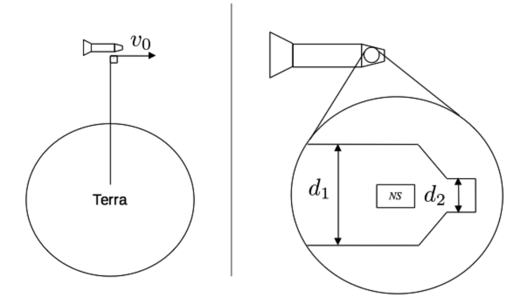 Esquema mostrando a Terra e o veículo lançador de nanossatélites (VLNS) a uma altitude perpendicular ao vetor de velocidade v0. À direita, um detalhe ampliado da extremidade do VLNS mostra o tubo de diâmetros d1 e d2 contendo o nanossatélite (NS).