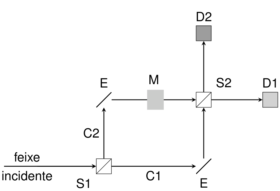 Esquema de um interferômetro de Mach-Zehnder. Um "feixe incidente" vem da esquerda na horizontal e incide no espelho semirrefletor S1 (representado por um quadrado com uma linha diagonal). A partir de S1, o feixe se divide em dois caminhos: o caminho C1 segue horizontalmente para a direita até um espelho de reflexão total E (segmento inclinado a 45 graus), onde é refletido verticalmente para cima em direção ao segundo espelho semirrefletor S2; o caminho C2 segue verticalmente para cima a partir de S1 até outro espelho de reflexão total E, onde é refletido horizontalmente para a direita, atravessa um bloco cinza identificado como material M e chega ao espelho semirrefletor S2. A partir de S2, uma saída segue horizontalmente para a direita até o detector D1 e outra saída segue verticalmente para cima até o detector D2.