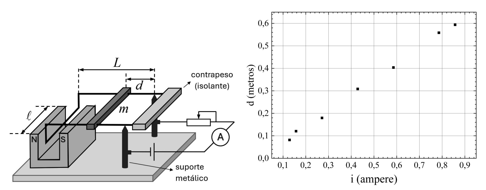Esquema experimental de uma balança de corrente e gráfico da distância d em metros versus a corrente i em ampere