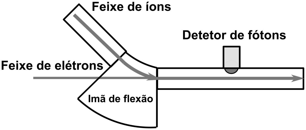 Esquema experimental mostrando o feixe de íons e o feixe de elétrons que se unem ao passar por um ímã de flexão, seguindo por um canal com um detetor de fótons apontado perpendicularmente à sua trajetória.
