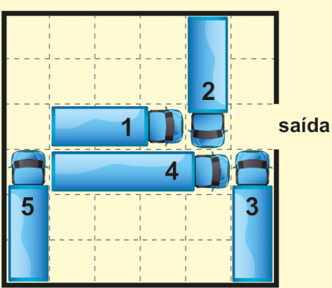Grade quadrada 6 por 6 representando um estacionamento fechado com uma abertura identificada como "saída" na coluna da direita, na altura da terceira linha (contando de cima para baixo). Cinco caminhões azuis estão dispostos na grade: o caminhão 1 ocupa 3 quadrados na horizontal na linha 3 (colunas 2, 3 e 4); o caminhão 2 ocupa 3 quadrados na vertical na coluna 5 (linhas 1, 2 e 3), bloqueando o caminhão 1; o caminhão 3 ocupa 3 quadrados na vertical na coluna 6 (linhas 4, 5 e 6); o caminhão 4 ocupa 4 quadrados na horizontal na linha 4 (colunas 2, 3, 4 e 5), bloqueando a descida do caminhão 2; e o caminhão 5 ocupa 3 quadrados na vertical na coluna 1 (linhas 4, 5 e 6), bloqueando o movimento para a esquerda do caminhão 4.