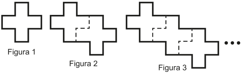 Sequência de três figuras seguidas de reticências. A Figura 1 mostra uma cruz simétrica de contorno grosso, formada por 12 segmentos de mesmo comprimento. A Figura 2 mostra duas dessas cruzes encaixadas diagonalmente (a segunda cruz abaixo e à direita da primeira), com o contorno externo em linha grossa e a junção interna de 3 segmentos indicada em linha tracejada. A Figura 3 mostra três cruzes encaixadas seguindo o mesmo padrão diagonal, com o contorno externo em linha grossa e as junções internas em linha tracejada.