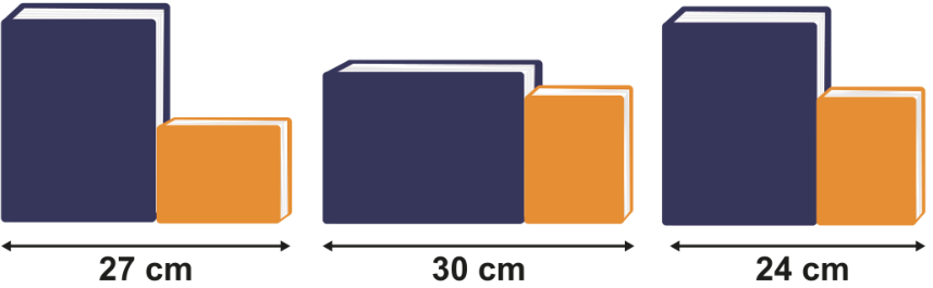 (F1) Três disposições de dois livros lado a lado: na primeira, o livro azul está na vertical e o livro laranja na horizontal mais baixa, com comprimento total de 27 cm; na segunda, o livro azul está na horizontal e o livro laranja na vertical, com comprimento total de 30 cm; na terceira, ambos os livros estão na vertical, com comprimento total de 24 cm.